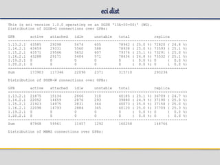 eci dist
This is eci version 1.0.0 operating on an SGSN ‘13A-00-00)' (WG).
Distribution of SGSN-G connections over GPBs:
GPB active attached idle unstable total replica
---------------------------------------------------------------------------------
1.13.2.1 43585 29298 5474 605 78962 ( 25.0 %) 72820 ( 24.8 %)
1.14.2.1 43459 29331 5560 588 78938 ( 25.0 %) 73593 ( 25.1 %)
1.15.2.1 43571 29546 5652 607 79376 ( 25.1 %) 73291 ( 25.0 %)
1.16.2.1 43288 29171 5404 571 78434 ( 24.8 %) 73532 ( 25.1 %)
1.19.2.1 0 0 0 0 0 ( 0.0 %) 0 ( 0.0 %)
1.20.2.1 0 0 0 0 0 ( 0.0 %) 0 ( 0.0 %)
---------------------------------------------------------------------------------
Sum 173903 117346 22090 2371 315710 293236
Distribution of SGSN-W connections over GPBs:
GPB active attached idle unstable total replica
---------------------------------------------------------------------------------
1.13.2.1 21875 15134 2866 310 40185 ( 25.1 %) 36709 ( 24.7 %)
1.14.2.1 22052 14659 2876 293 39880 ( 24.9 %) 37190 ( 25.0 %)
1.15.2.1 21923 14975 2831 344 40073 ( 25.0 %) 37158 ( 25.0 %)
1.16.2.1 22098 14793 2884 345 40120 ( 25.0 %) 37709 ( 25.3 %)
1.19.2.1 0 0 0 0 0 ( 0.0 %) 0 ( 0.0 %)
1.20.2.1 0 0 0 0 0 ( 0.0 %) 0 ( 0.0 %)
---------------------------------------------------------------------------------
Sum 87948 59561 11457 1292 160258 148766
Distribution of MBMS connections over GPBs:
 