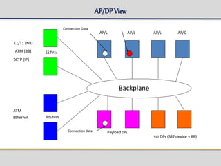 7/21/2017
AP/DPView
AP/L AP/L AP/L AP/C
Payload DPs
SS7 DPs (SS7 device + BE)
Routers
SS7 FEs
Backplane
Connection Data
Connection data
E1/T1 (NB)
ATM (BB)
ATM
Ethernet
SCTP (IP)
 
