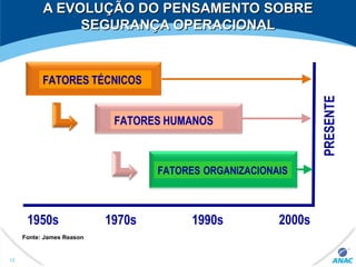 A EVOLUÇÃO DO PENSAMENTO SOBREA EVOLUÇÃO DO PENSAMENTO SOBRE
SEGURANÇA OPERACIONALSEGURANÇA OPERACIONAL
HUMAN FACTORS
PRESENTE
1950s 1970s 1990s 2000s
FATORES TÉCNICOS
FATORES HUMANOS
FATORES ORGANIZACIONAIS
Fonte: James Reason
12
 