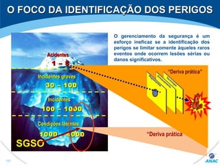 O gerenciamento da segurança é um
esforço ineficaz se a identificação dos
perigos se limitar somente àqueles raros
eventos onde ocorrem lesões sérias ou
danos significativos.
1 – 51 – 5
AcidentesAcidentes
30 – 10030 – 100
IncidentesIncidentes gravesgraves
100 – 1000100 – 1000
IncidentesIncidentes
1000 – 40001000 – 4000
Condições latentesCondições latentes
O FOCO DA IDENTIFICAÇÃO DOS PERIGOSO FOCO DA IDENTIFICAÇÃO DOS PERIGOS
“Deriva prática”
SGSO
“Deriva prática”
121
 