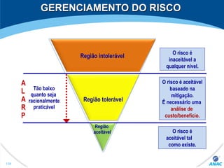 GERENCIAMENTO DO RISCOGERENCIAMENTO DO RISCO
Região intolerável
Região tolerável
Região
aceitável
O risco é
inaceitável a
qualquer nível.
O risco é aceitável
baseado na
mitigação.
É necessário uma
análise de
custo/benefício.
O risco é
aceitável tal
como existe.
A
L
A
R
P
Tão baixo
quanto seja
racionalmente
praticável
138
 