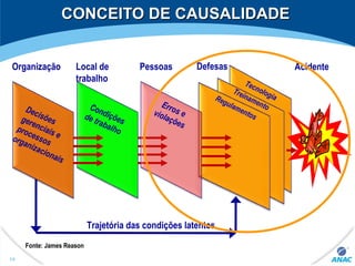 Tecnologia
Treinamento
Regulamentos
Trajetória das condições latentes
Defesas
CONCEITO DE CAUSALIDADECONCEITO DE CAUSALIDADE
Acidente
Condiçõesde trabalho
Local de
trabalho
Organização
Decisõesgerenciais e
processosorganizacionais
Fonte: James Reason
Erros eviolações
Pessoas
14
 