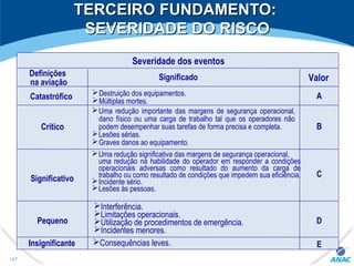 TERCEIRO FUNDAMENTO:TERCEIRO FUNDAMENTO:
SEVERIDADE DO RISCOSEVERIDADE DO RISCO
Uma redução importante das margens de segurança operacional,
dano físico ou uma carga de trabalho tal que os operadores não
podem desempenhar suas tarefas de forma precisa e completa.
Lesões sérias.
Graves danos ao equipamento.
Uma redução significativa das margens de segurança operacional,
uma redução na habilidade do operador em responder a condições
operacionais adversas como resultado do aumento da carga de
trabalho ou como resultado de condições que impedem sua eficiência.
Incidente sério.
Lesões às pessoas.
Interferência.
Limitações operacionais.
Utilização de procedimentos de emergência.
Incidentes menores.
Consequências leves.
Significado
Severidade dos eventos
ValorDefinições
na aviação
Catastrófico
Crítico
Significativo
Pequeno
Insignificante
A
B
C
D
E
Destruição dos equipamentos.
Múltiplas mortes.
147
 