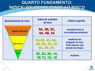 QUARTO FUNDAMENTO:QUARTO FUNDAMENTO:
ÍNDICE/ TOLERABILIDADE AO RISCOÍNDICE/ TOLERABILIDADE AO RISCO
Região intolerável
Região tolerável
Região
aceitável
5A, 5B, 5C,5A, 5B, 5C,
4A, 4B, 3A4A, 4B, 3A
Inaceitável sob as
circunstâncias existentes
3E, 2D, 2E, 1A,3E, 2D, 2E, 1A,
1B 1C, 1D, 1E1B 1C, 1D, 1E
Aceitável
5D,5E, 4C, 4D,5D,5E, 4C, 4D,
4E, 3B, 3C, 3D4E, 3B, 3C, 3D
2A, 2B, 2C2A, 2B, 2C
Aceitável com
mitigação do risco.
Pode requerer uma
decisão da direção.
Gerenciamento do risco
149
 