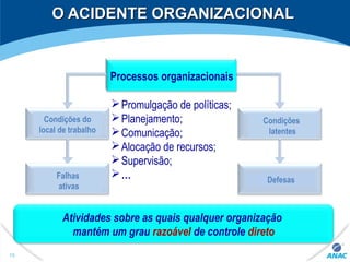 O ACIDENTE ORGANIZACIONALO ACIDENTE ORGANIZACIONAL
Atividades sobre as quais qualquer organização
mantém um grau razoável de controle direto
Promulgação de políticas;
Planejamento;
Comunicação;
Alocação de recursos;
Supervisão;
…
Processos organizacionais
Condições do
local de trabalho
Processos organizacionais
Falhas
ativas
Condições
latentes
Defesas
15
 