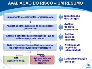AVALIAÇÃO DO RISCO – UM RESUMOAVALIAÇÃO DO RISCO – UM RESUMO
Equipamento, procedimentos, organização etc.
Analisar as consequências e as possibilidades
que ocorram
Analisar a seriedade das consequências que se
estimam que podem ocorrer
O risco consequente é aceitável e está dentro
do critério de segurança da organização?
.
Identificação
dos perigos
Análise
do risco
Probabilidade
Análise
do risco
Severidade
Avaliação do
risco e da
tolerabilidade
Controle/mitigação
do risco
NÃO
Agir para reduzir o
risco a um nível
aceitável.
SIM
Aceita-se o risco.
154
 