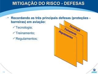 MITIGAÇÃO DO RISCO - DEFESASMITIGAÇÃO DO RISCO - DEFESAS
Recordando as três principais defesas (proteções -
barreiras) em aviação:
Tecnologia;
Treinamento;
Regulamentos;
Tecnologia
Treinamento
Regulamentos
155
 