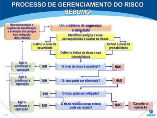 PROCESSO DE GERENCIAMENTO DO RISCOPROCESSO DE GERENCIAMENTO DO RISCO
RESUMORESUMO
Definir o índice do risco e sua
tolerabilidade
Definir o nível de
severidade
Definir o nível da
probabilidade
O nível do risco é aceitável?
O risco pode ser eliminado?
O risco pode ser mitigado?
O risco residual (caso exista)
pode ser aceito?
Agir e
continuar a
operação
Um problema de segurança
é detectado
Identificar perigos e suas
consequências e avaliar os riscos
NÃONÃO
NÃONÃO Cancelar a
operação
SIM
Agir e
continuar a
operação
SIM
Agir e
continuar a
operação
SIM
SIM
Retroalimentação e
registro da identificação
e avaliação dos perigos
e/ou mitigação
do(s) risco(s)
159
 