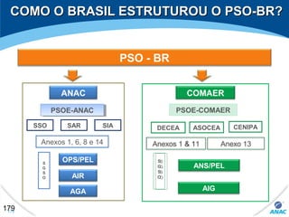 179
179
ANAC
PSO - BR
PSOE-ANACPSOE-ANAC
S
G
S
O
Anexos 1, 6, 8 e 14
OPS/PEL
AIR
AGA
SIASARSSO
COMAER
PSOE-COMAER
S
G
S
O
S
G
S
O
Anexos 1 & 11 Anexo 13
ANS/PEL
AIG
CENIPADECEA
COMO O BRASIL ESTRUTUROU O PSO-BR?COMO O BRASIL ESTRUTUROU O PSO-BR?
ASOCEA
 
