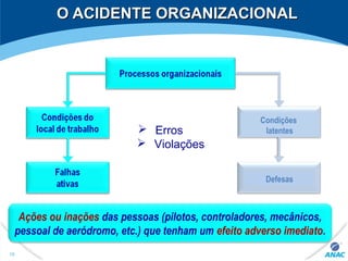 O ACIDENTE ORGANIZACIONALO ACIDENTE ORGANIZACIONAL
Processos organizacionais
Condições do
local de trabalho
Falhas
ativas
Condições
latentes
Defesas
Ações ou inações das pessoas (pilotos, controladores, mecânicos,
pessoal de aeródromo, etc.) que tenham um efeito adverso imediato.
 Erros
 Violações
19
 