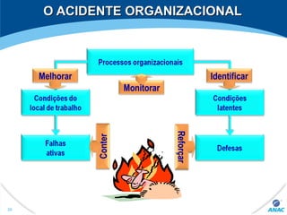 O ACIDENTE ORGANIZACIONALO ACIDENTE ORGANIZACIONAL
Processos organizacionais
Condições do
local de trabalho
Falhas
ativas
Condições
latentes
Defesas
Melhorar Identificar
Monitorar
Conter
Reforçar
20
 
