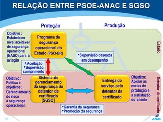 RELAÇÃO ENTRE PSOE-ANAC E SGSORELAÇÃO ENTRE PSOE-ANAC E SGSO
Proteção Produção
Programa de
segurança
operacional do
Estado (PSO-BR)
Objetivo :
Estabelecer
nível aceitável
de segurança
operacional
(NASO) para a
aviação
Detentordecertificado
213
Sistema de
gerenciamento
da segurança do
detentor de
certificado
(SGSO)
Entrega do
serviço pelo
detentor de
certificado
Objetivo :
Política e
objetivos;
Gerenciamento
do risco
à segurança
operacional.
Objetivo:
Apoiar as
metas de
produção e
a satisfação
do cliente
Garantia da segurança
Promoção da segurança
Aceitação
Supervisão
cumprimento
Supervisão baseada
em desempenho
 