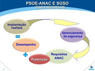 PSOE-ANAC E SGSOPSOE-ANAC E SGSO
(PARA RECORDAR)(PARA RECORDAR)
214
Gerenciamento
da segurança
Requisitos
ANAC
Desempenho
PrescriçãoPrescrição
Implantação
realista
 
