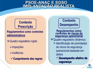 PSOE-ANAC E SGSOPSOE-ANAC E SGSO
IMPLANTAÇÃO REALISTAIMPLANTAÇÃO REALISTA
Contexto
Desempenho
Regulamentos como
controles de riscos de
segurança operacional
Quadro regulatório dinâmico:
Identificação de prioridades
de riscos de segurança
operacional baseada em
dados
Desempenho efetivo daDesempenho efetivo da
segurançasegurança
Contexto
Prescrição
 