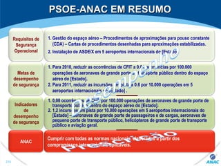 PSOE-ANAC EM RESUMOPSOE-ANAC EM RESUMO
Requisitos de
Segurança
Operacional
1. Gestão do espaço aéreo – Procedimentos de aproximações para pouso constante
(CDA) – Cartas de procedimentos desenhadas para aproximações estabilizadas.
2. Instalação de ASDE/X em 5 aeroportos internacionais do [Estado].
Metas de
desempenho
de segurança
1. Para 2010, reduzir as ocorrências de CFIT a 0.04 ocorrências por 100.000
operações de aeronaves de grande porte de transporte público dentro do espaço
aéreo do [Estado].
2. Para 2011, reduzir as incursões em pista a 0.6 por 10.000 operações em 5
aeroportos internacionais do [Estado] .
Indicadores
de
desempenho
de segurança
1. 0,08 ocorrências de CFIT por 100.000 operações de aeronaves de grande porte de
transporte público dentro do espaço aéreo do [Estado].
2. 1,2 incursões em pista por 10.000 operações em 5 aeroportos internacionais do
[Estado] – aeronaves de grande porte de passageiros e de cargas, aeronaves de
pequeno porte de transporte público, helicópteros de grande porte de transporte
público e aviação geral.
ANAC
Cumprir com todas as normas nacionais, elaboradas a partir dos
compromissos internacionais aplicáveis.
216
 