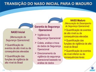 218
NASO Inicial
(Mensuração da
Segurança Operacional)
Quantificação de
eventos de alto nível ou de
consequências elevadas
Quantificação das
funções de vigilância de
alto nível do Brasil
Garantia da Segurança
Operacional
 Vigilância da
Segurança Operacional
 Coleta, análise e troca
de dados de Segurança
Operacional
 Direcionamento da
vigilância da segurança
operacional baseado na
análise de dados
NASO Maduro
(Mensuração do Desempenho
de Segurança Operacional)
Quantificação de eventos
de alto nível ou de
consequências elevadas
Quantificação das
funções de vigilância de alto
nível do Brasil
Quantificação de eventos
de nível inferior ou de
consequências leves
TRANSIÇÃO DO NASO INICIAL PARA O MADUROTRANSIÇÃO DO NASO INICIAL PARA O MADURO
 