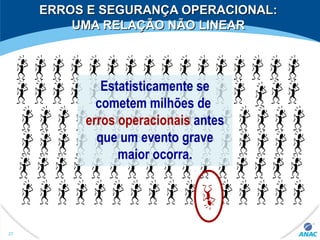 ERROS E SEGURANÇA OPERACIONAL:ERROS E SEGURANÇA OPERACIONAL:
UMA RELAÇÃO NÃO LINEARUMA RELAÇÃO NÃO LINEAR
Estatisticamente se
cometem milhões de
erros operacionais antes
que um evento grave
maior ocorra.
27
 