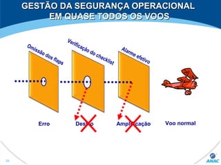 GESTÃO DA SEGURANÇA OPERACIONALGESTÃO DA SEGURANÇA OPERACIONAL
EM QUASE TODOS OS VOOSEM QUASE TODOS OS VOOS
Omissão dos flaps
Verificação do checklist
Alarme efetivo
Erro Voo normalDesvio Amplificação
29
 