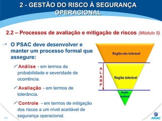 2 - GESTÃO DO RISCO À SEGURANÇA2 - GESTÃO DO RISCO À SEGURANÇA
OPERACIONALOPERACIONAL
O PSAC deve desenvolver e
manter um processo formal que
assegure:
Análise - em termos de
probabilidade e severidade de
ocorrência.
Avaliação - em termos de
tolerância.
Controle - em termos de mitigação
dos riscos a um nível aceitável de
segurança operacional.
Região tolerável
Região
aceitável
A
L
A
R
P
291
2.2 – Processos de avaliação e mitigação de riscos (Módulo 5)
 