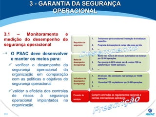 3 - GARANTIA DA SEGURANÇA3 - GARANTIA DA SEGURANÇA
OPERACIONALOPERACIONAL
O PSAC deve desenvolver
e manter os meios para:
verificar o desempenho da
segurança operacional da
organização em comparação
com as políticas e objetivos de
segurança operacional
validar a eficácia dos controles
de riscos à segurança
operacional implantados na
organização.
Requisitos de
segurança
1. Treinamento para condutores / instalação de sinalização
específica
2. Programa de inspeções de rampa três vezes por dia.
3. ...
Metas de
desempenho
da segurança
1. Manter não mais de 20 veículos autorizados nas taxiways
por 10.000 operações.
2. Para janeiro de 2010 reduzir para 8 eventos FOD na
plataforma por 10.000 operações.
3. ...
Indicadores de
desempenho
da segurança
1. 20 veículos não autorizados nas taxiways por 10.000
operações.
2. 15 eventos FOD na plataforma por 10.000 operações.
3. ...
Provedor de
serviços
Cumprir com todos os regulamentos nacionais e
normas internacionais aplicáveis.
292
3.1 – Monitoramento e
medição do desempenho de
segurança operacional
 