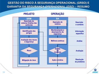 GESTÃO DO RISCO À SEGURANÇA OPERACIONAL (GRSO) EGESTÃO DO RISCO À SEGURANÇA OPERACIONAL (GRSO) E
GARANTIA DA SEGURANÇA OPERACIONAL (GSO) – RESUMOGARANTIA DA SEGURANÇA OPERACIONAL (GSO) – RESUMO
Descrição do
sistema/ Análise das
carências
SRM
Identificação dos
perigos
Avaliação dos riscos
à segurança
Mitigação do risco
Risco
Operação do
sistema
SA
Monitoramento e
desempenho da
segurança
Melhora contínua
Ação corretiva
Gestão
da
mudança
Descrição
e contexto
Informação
específica
Análise
Avaliação
Resolução
do problema
PROJETO OPERAÇÃO
304
 