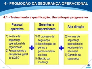 4 - PROMOÇÃO DA SEGURANÇA OPERACIONAL4 - PROMOÇÃO DA SEGURANÇA OPERACIONAL
4.1 - Treinamento e qualificação: Um enfoque progressivo
1) Política de
segurança
operacional da
organização
2) Fundamentos e
perspectiva geral
do SGSO
3) O processo de
segurança
4) Identificação do
perigo e
gerenciamento
do risco
5) Gestão da
mudança
6) Normas de
segurança
operacional e
regulamentos
nacionais
7) Garantia da
segurança
308
 