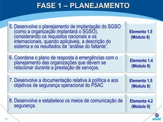 FASE 1 – PLANEJAMENTOFASE 1 – PLANEJAMENTO
Elemento 1.5
(Módulo 8)
Elemento 1.4
(Módulo 8)
Elemento 1.5
(Módulo 8)
Elemento 4.2
(Módulo 9)
5. Desenvolve o planejamento de implantação do SGSO
(como a organização implantará o SGSO),
considerando os requisitos nacionais e os
internacionais, quando aplicáveis, a descrição do
sistema e os resultados da “análise do faltante”.
6. Coordena o plano de resposta à emergências com o
planejamento das organizações que devem se
relacionar durante a prestação de serviços.
7. Desenvolve a documentação relativa à política e aos
objetivos de segurança operacional do PSAC
8. Desenvolve e estabelece os meios de comunicação de
segurança.
322
 