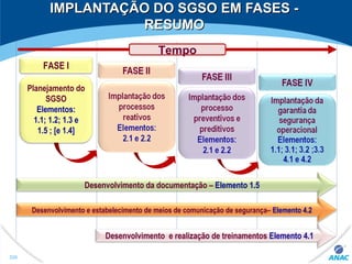 IMPLANTAÇÃO DO SGSO EM FASES -IMPLANTAÇÃO DO SGSO EM FASES -
RESUMORESUMO
FASE I
Planejamento do
SGSO
Elementos:
1.1; 1.2; 1.3 e
1.5 ; [e 1.4]
Tempo
Desenvolvimento da documentação – Elemento 1.5
Desenvolvimento e estabelecimento de meios de comunicação de segurança– Elemento 4.2
Desenvolvimento e realização de treinamentos Elemento 4.1
326
 