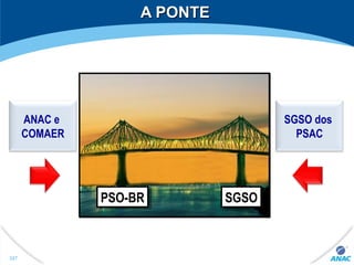 A PONTEA PONTE
ANAC e
COMAER
SGSO dos
PSAC
PSO-BRPSO-BR SGSOSGSO
327
 