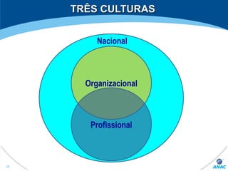 Nacional
TRÊS CULTURASTRÊS CULTURAS
Organizacional
Profissional
35
 