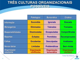 TRÊS CULTURAS ORGANIZACIONAISTRÊS CULTURAS ORGANIZACIONAIS
POSSÍVEISPOSSÍVEIS
Escondida
Eliminados
Dissimuladas
Evitados
Encobertas
Limitadas
Organização
conflituosa
Ignorada
Tolerados
Encapsuladas
Permitidos
Desculpadas
Problemáticas
Organização
burocrática
Buscada
Treinados
Compartilhadas
Recompensados
Analisadas
Bem vindas
Organização
confiável
PatológicaPatológica BurocráticaBurocrática CriativaCriativa
InformaçãoInformação
MensageirosMensageiros
ResponsibilidadesResponsibilidades
ReportesReportes
FalhasFalhas
Novas ideiasNovas ideias
OrganizaçãoOrganização
resultanteresultante
Fonte: Ron Westrum
41
 