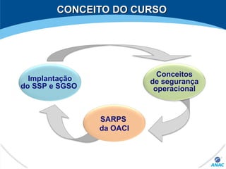 CONCEITO DO CURSOCONCEITO DO CURSO
Implantação
do SSP e SGSO
Conceitos
de segurança
operacional
SARPS
da OACI
 