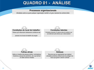Processos organizacionais
Atividades sobre as quais qualquer organização mantém um grau razoável de controle direto
Condições do local de trabalho
Fatores que influenciam diretamente a eficiência das
pessoas nos locais de trabalho da aviação
Condições latentes
Condições presentes no sistema antes do acidente, que
se evidenciam pelos fatores que o desencadeiam
Falhas ativas
Ações ou inações das pessoas (pilotos, controladores,
mecânicos, pessoal de aeródromo, etc.) que tenham
um efeito adverso imediato
Defesas
Recursos que as organizações que realizam
atividades produtivas utilizam para se proteger dos
riscos que geram e devem controlar
QUADRO 01 - ANÁLISEQUADRO 01 - ANÁLISE
65
 