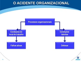 O ACIDENTE ORGANIZACIONALO ACIDENTE ORGANIZACIONAL
66
 