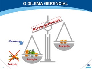 O DILEMA GERENCIALO DILEMA GERENCIAL
Proteção
Produção
Níveis gerenciais
Falência
75
 