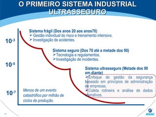 O PRIMEIRO SISTEMA INDUSTRIALO PRIMEIRO SISTEMA INDUSTRIAL
ULTRASSEGUROULTRASSEGURO
10-3
10-5
10-7
Sistema frágil (Dos anos 20 aos anos70)
Gestão individual do risco e treinamento intensivo.
Investigação de acidentes.
Sistema seguro (Dos 70 até a metade dos 90)
Tecnologia e regulamentos.
Investigação de incidentes.
Sistema ultrasseguro (Metade dos 90
em diante)
Enfoque de gestão da segurança
baseado em princípios de administração
de empresas.
Coleta rotineira e análise de dados
operativos.
Menos de um evento
catastrófico por milhão de
ciclos de produção.
78
 