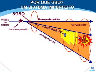 POR QUE GSO?POR QUE GSO?
UM SISTEMA IMPERFEITOUM SISTEMA IMPERFEITO
Início da operação
Projeto
do
sistema
Desempenho teórico
Desempenho real
Desempenho teórico
Desempenho real
“Deriva prática”
SGSO
79
 