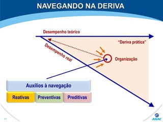 NAVEGANDO NA DERIVANAVEGANDO NA DERIVA
“Deriva prática”
Desempenho real
Desempenho teórico
Organização
Auxílios à navegação
Reativas Preventivas Preditivas
81
 