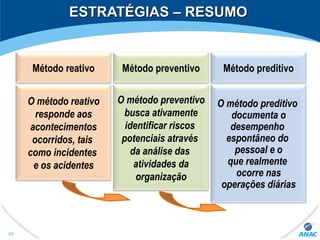 ESTRATÉGIAS – RESUMOESTRATÉGIAS – RESUMO
Método reativo
O método reativo
responde aos
acontecimentos
ocorridos, tais
como incidentes
e os acidentes
Método preventivo
O método preventivo
busca ativamente
identificar riscos
potenciais através
da análise das
atividades da
organização
Método preditivo
O método preditivo
documenta o
desempenho
espontâneo do
pessoal e o
que realmente
ocorre nas
operações diárias
85
 