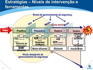 Estratégias – Níveis de intervenção e
ferramentas
“Deriva prática”
Desempenho teórico
Desempenho real
Organização
Preditivo
Super
eficiente
FDA (Flight Data
Analysis)
Sistemas de
observação
direta
Alto
Muito eficiente
Preventivo
ASR(Aviation Safety
Reports)
Pesquisas
Auditorias
Médio
Eficiente
Reativo
ASR
MOR (Mandatory
Occurrence Report)
Baixo
Insuficiente
Informes
de
acidente
s
e
incidente
s
Níveis desejáveis de
gerenciamento da segurança
Níveis de gerenciamento da segurança
86
 