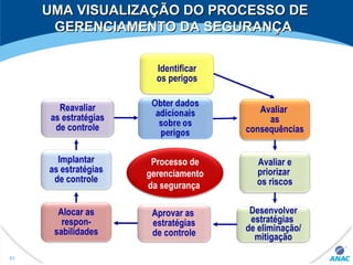 UMA VISUALIZAÇÃO DO PROCESSO DEUMA VISUALIZAÇÃO DO PROCESSO DE
GERENCIAMENTO DA SEGURANÇAGERENCIAMENTO DA SEGURANÇA
Processo de
gerenciamento
da segurança
Identificar
os perigos
Avaliar
as
consequências
Avaliar e
priorizar
os riscos
Desenvolver
estratégias
de eliminação/
mitigação
Aprovar as
estratégias
de controle
Alocar as
respon-
sabilidades
Implantar
as estratégias
de controle
Reavaliar
as estratégias
de controle
93
 