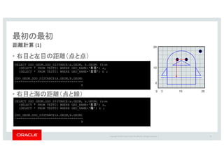 Copyright	©	2016 Oracle	and/or	its	affiliates.	All	rights	reserved.		|
• 右目と左目の距離（点と点）
• 右目と海の距離（点と線）
最初の最初
距離計算 (1)
13
SELECT SDO_GEOM.SDO_DISTANCE(a.GEOM, b.GEOM) from
(SELECT * FROM TEST01 WHERE GEO_NAME='右目') a,
(SELECT * FROM TEST01 WHERE GEO_NAME='左目') b ;
SDO_GEOM.SDO_DISTANCE(A.GEOM,B.GEOM)
------------------------------------
4
0 2 10 20
20
10
2
SELECT SDO_GEOM.SDO_DISTANCE(a.GEOM, b.GEOM) from
(SELECT * FROM TEST01 WHERE GEO_NAME='右目') a,
(SELECT * FROM TEST01 WHERE GEO_NAME='海') b ;
SDO_GEOM.SDO_DISTANCE(A.GEOM,B.GEOM)
------------------------------------
9
 