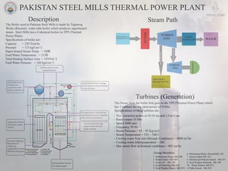 Turbines(Generation)
Capacity =220Tons/hr
Pressure =115kgf/cm^2
Super-heatedSteamTemp.=540
FeedWaterTemperature=215
TotalHeatingSurfaceArea=19393m^2
FeedWaterPressure =160kgf/cm^2
Description SteamPath
TheBoilerusedinPakistanSteelMillsismadebyTaganrog
Works(Russian)watertubeboilerwhichproducessuperheated
steam.SteelMillshave4identicalboilersinTPP(Thermal
PowerPlant).
Speciﬁcationsofboilerare:
TheSteamfromtheboilerﬁrstgoestotheTPP(ThermalPowerPlant)which
has3turbineshavingratedpowerof55Mw.
Speciﬁcationsoftheseturbinesare:
-Twoextractionpointsat10-16ataand1.5to3ata
-Ratedoutput55Mw
-Speed3000rpm
-Frequency50Hz
-SteamPressure=85–95Kg/cm2
-SteamTemperature=525–540C
-Coolingwaterﬂowrate(throughCondenser)=8000m3/hr-Coolingwaterﬂowrate(throughCondenser)=8000m3/hr
-Coolingwaterinlettemperature=28C
-Maxsteamﬂowatnominalconditions=402ton/hr
PAKISTANSTEELMILLSTHERMALPOWERPLANT
GroupMembers
1MuhammadHasanME-108
2DanialSohailME-089
3OwaisAli ME-105
4SyedOsaidHaqME-102
5SyedWajahatHasan ME-075
6MuhammadRafayMustafaME-124
7DaniyalIqbalME-103
8MuhammadWaleedAhmed ME-071
9SyedWajahatMubarak ME-106
10 RafayKhokarME-073
11TalhaFareed ME-072
 