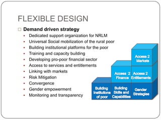 FLEXIBLE DESIGN
 Demand driven strategy
   Dedicated support organization for NRLM
   Universal Social mobilization of the rural poor
   Building institutional platforms for the poor
   Training and capacity building
   Developing pro-poor financial sector
   Access to services and entitlements
   Linking with markets
   Risk Mitigation
   Convergence
   Gender empowerment
   Monitoring and transparency
 