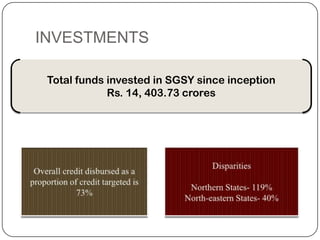 INVESTMENTS

 Total funds invested in SGSY since inception
             Rs. 14, 403.73 crores
 