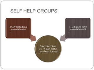 SELF HELP GROUPS


24.09 lakhs have                      11.24 lakhs have
 passed Grade I                       passed Grade II




                    Since inception
                   36.78 lakh SHGs
                   have been formed
 