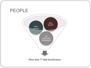 PEOPLE




         More than 77 lakh beneficiaries
 