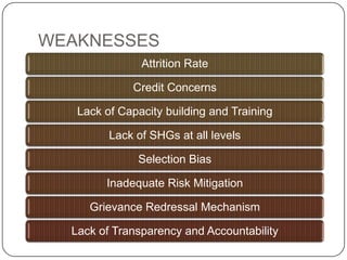 WEAKNESSES
               Attrition Rate

             Credit Concerns

   Lack of Capacity building and Training

         Lack of SHGs at all levels

              Selection Bias

        Inadequate Risk Mitigation

     Grievance Redressal Mechanism

  Lack of Transparency and Accountability
 