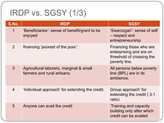IRDP vs. SGSY (1/3)
S.No.                        IRDP                                   SGSY
 1      „Beneficiaries‟: sense of benefit/grant to be     „Swarozgari‟: sense of self
        enjoyed                                           – respect and
                                                          entrepreneurship
 2      financing „poorest of the poor.‟                  Financing those who are
                                                          enterprising and are on
                                                          threshold of crossing the
                                                          poverty line.
 3      Agricultural laborers, marginal & small           All persons below poverty
        farmers and rural artisans.                       line (BPL) are in its
                                                          ambience.

 4      „Individual approach‟ for extending the credit.   Group approach‟ for
                                                          extending the credit ( 3:1
                                                          ratio)
 5      Anyone can avail the credit                       „Training and capacity
                                                          building only after which
                                                          credit can be availed
 