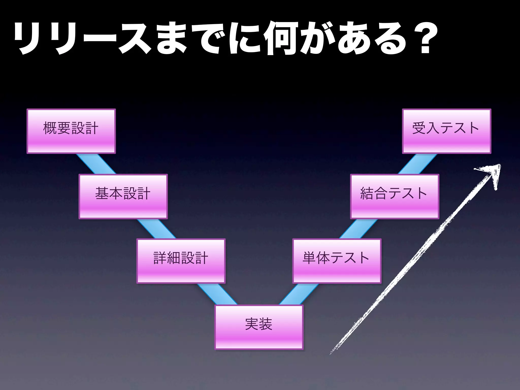 リリースまでに何がある？

概要設計                          受入テスト



   基本設計                   結合テスト



          詳細設計        単体テスト



                 実装
 